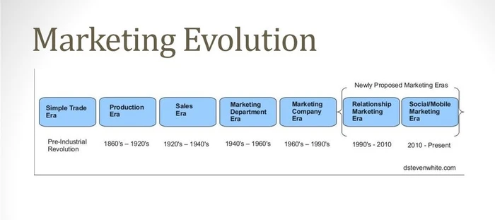 the Evolution of Marketing